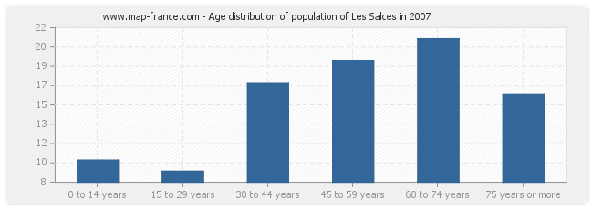 Age distribution of population of Les Salces in 2007
